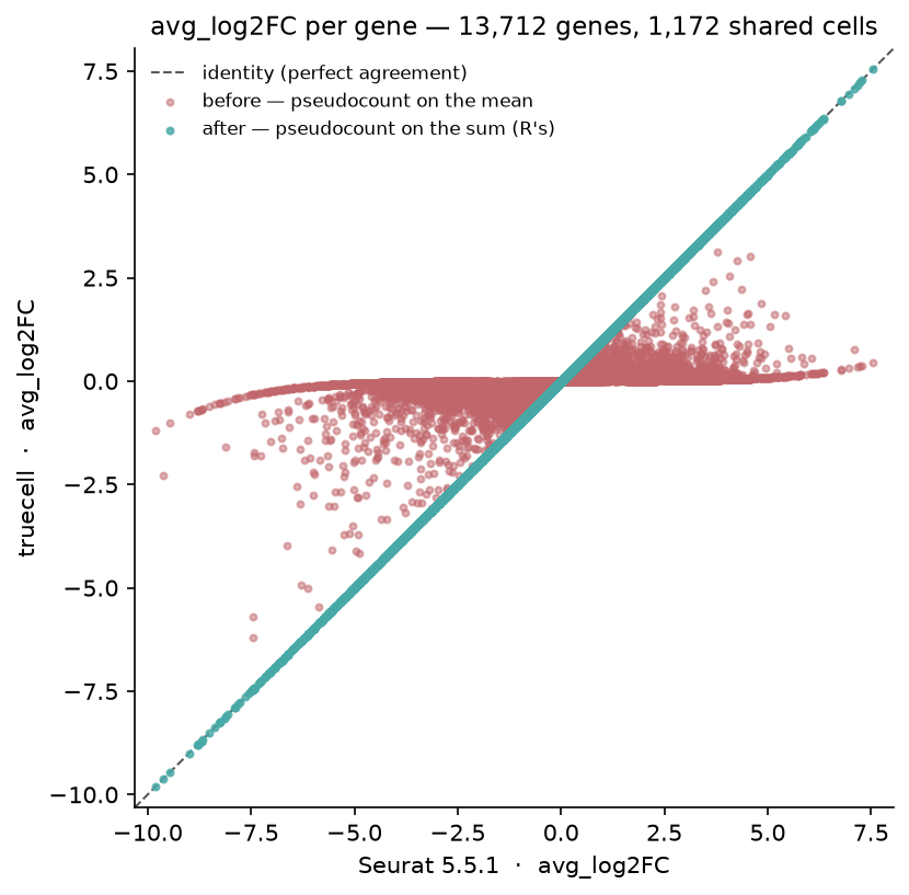 avg_log2FC before and after