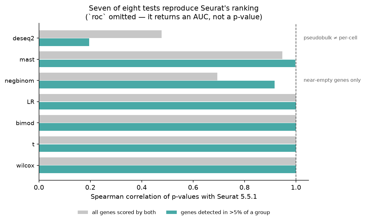 All eight tests against Seurat