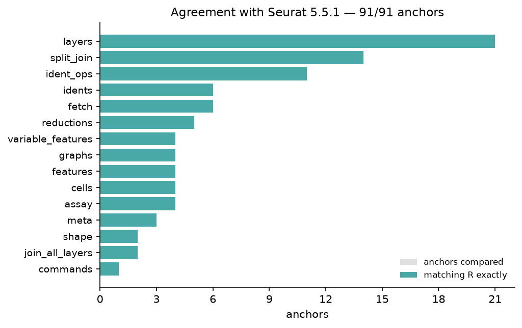 Anchors matching R, by section