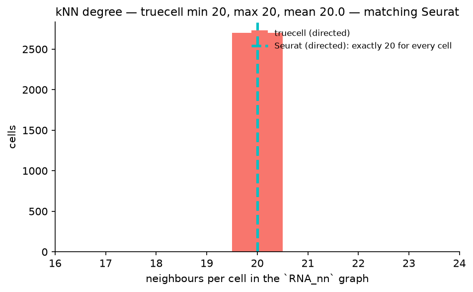 kNN degree distribution