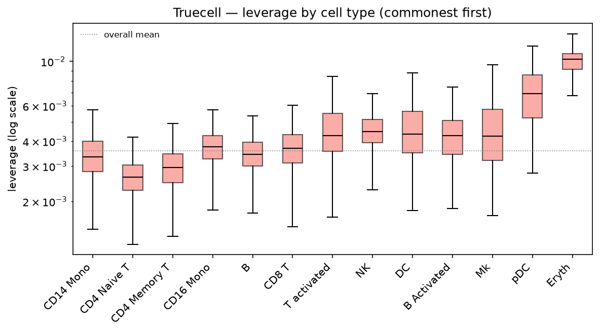 leverage by cell type