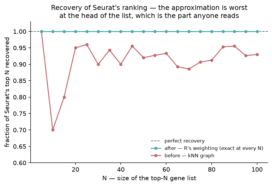 Recovery of Seurat's ranking