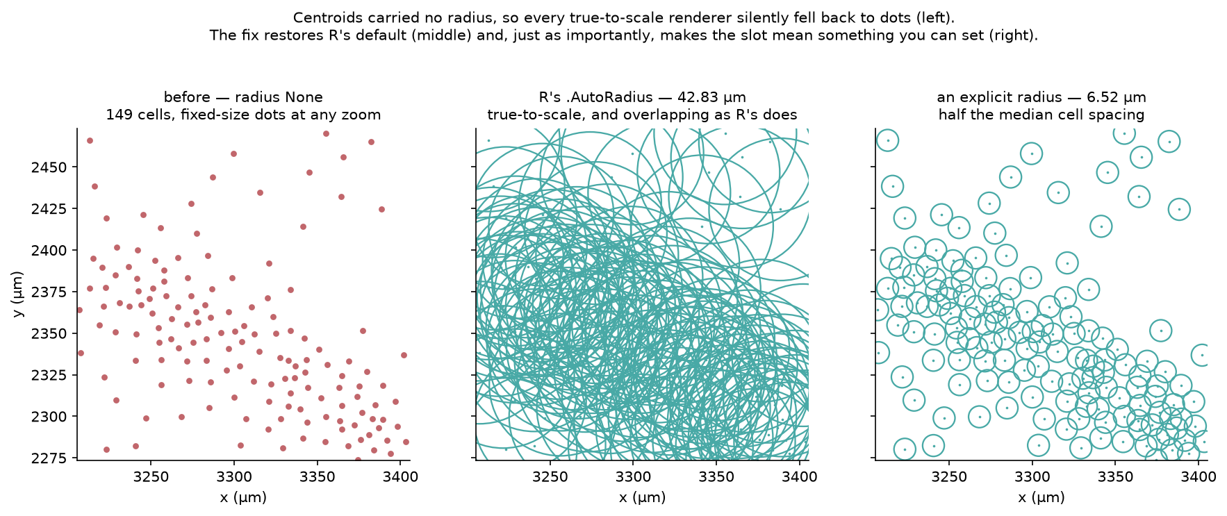 The spot radius, before and after