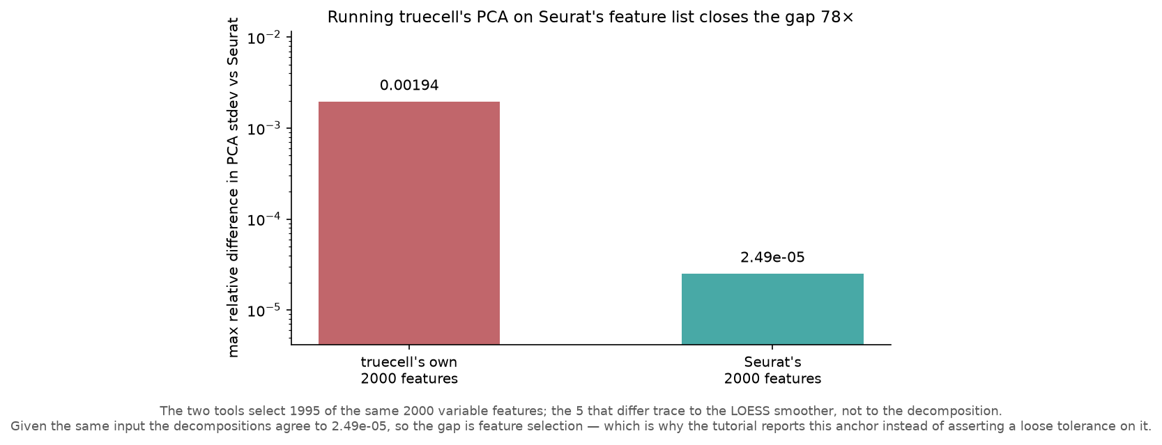the PCA gap